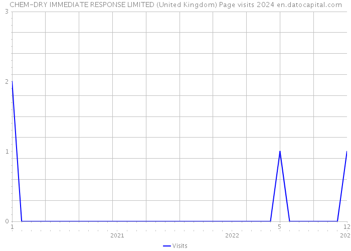 CHEM-DRY IMMEDIATE RESPONSE LIMITED (United Kingdom) Page visits 2024 
