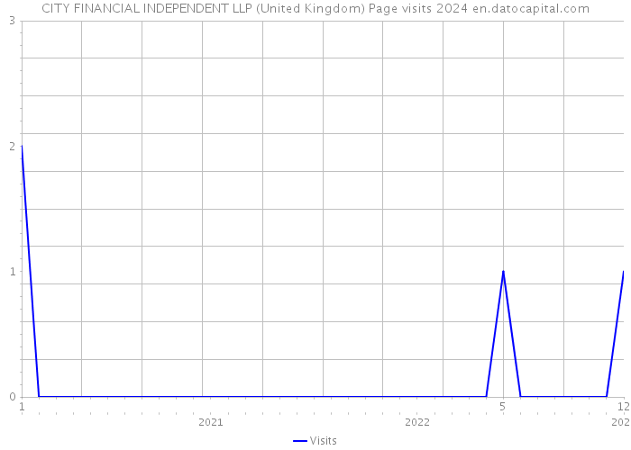 CITY FINANCIAL INDEPENDENT LLP (United Kingdom) Page visits 2024 