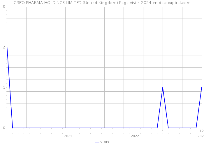 CREO PHARMA HOLDINGS LIMITED (United Kingdom) Page visits 2024 