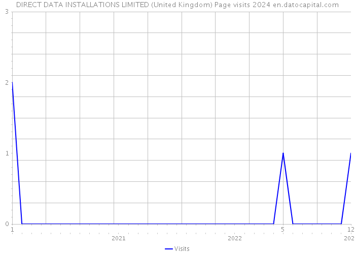 DIRECT DATA INSTALLATIONS LIMITED (United Kingdom) Page visits 2024 