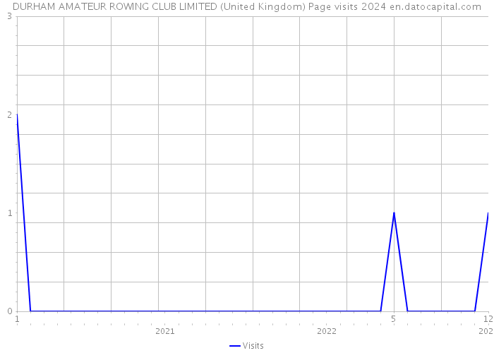 DURHAM AMATEUR ROWING CLUB LIMITED (United Kingdom) Page visits 2024 