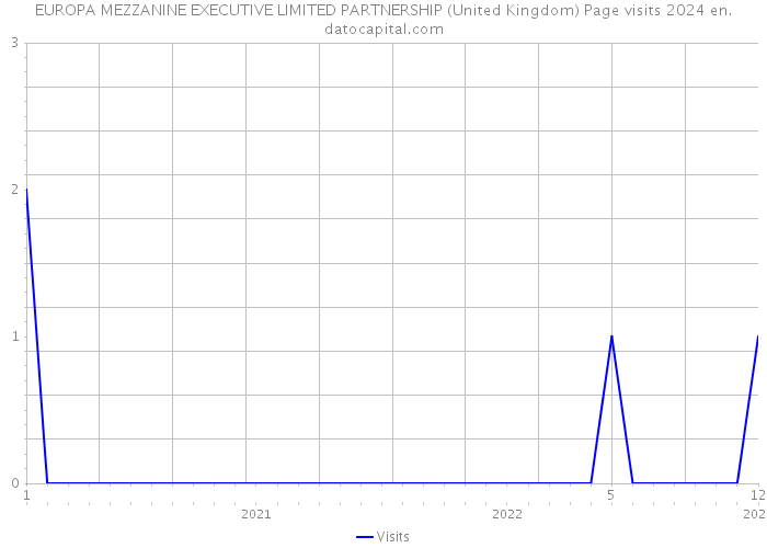 EUROPA MEZZANINE EXECUTIVE LIMITED PARTNERSHIP (United Kingdom) Page visits 2024 