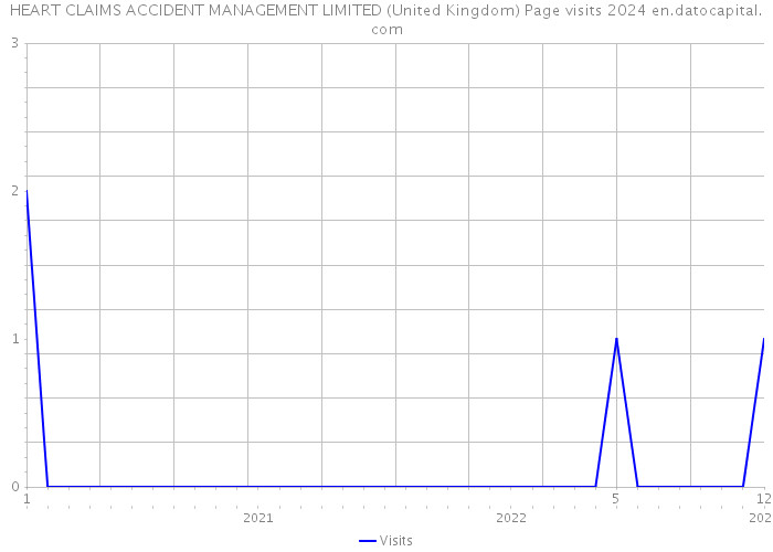 HEART CLAIMS ACCIDENT MANAGEMENT LIMITED (United Kingdom) Page visits 2024 