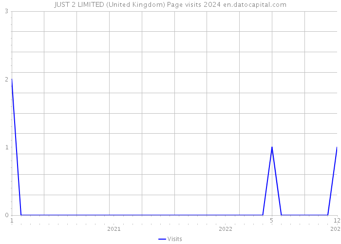 JUST 2 LIMITED (United Kingdom) Page visits 2024 