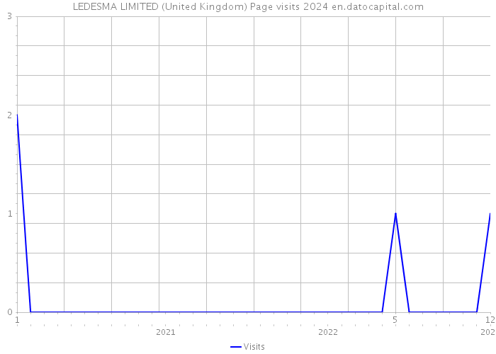 LEDESMA LIMITED (United Kingdom) Page visits 2024 