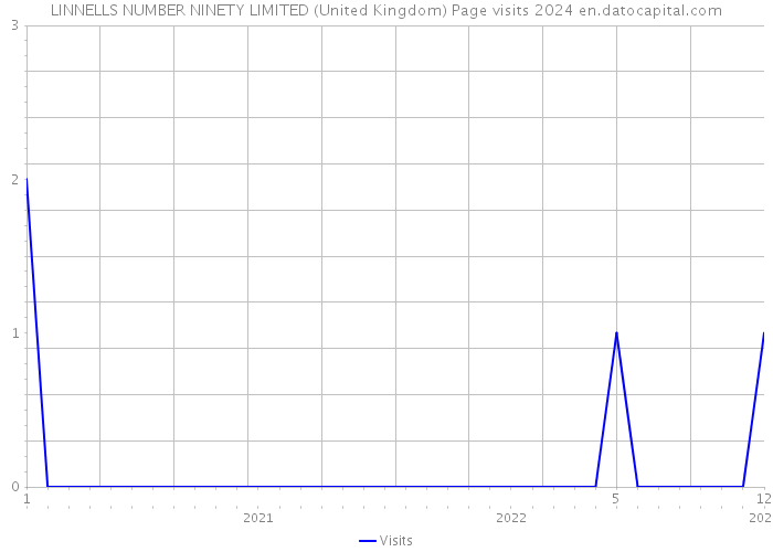 LINNELLS NUMBER NINETY LIMITED (United Kingdom) Page visits 2024 