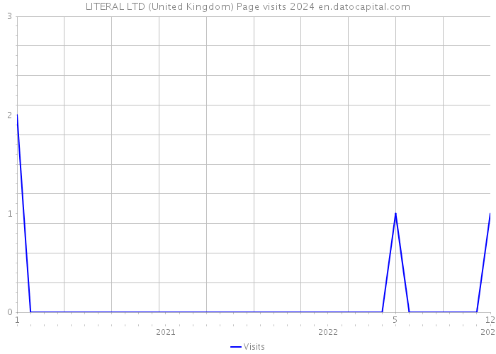 LITERAL LTD (United Kingdom) Page visits 2024 
