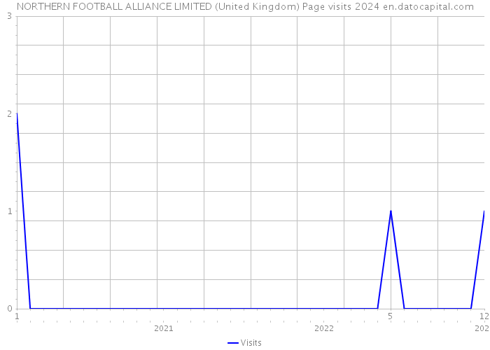NORTHERN FOOTBALL ALLIANCE LIMITED (United Kingdom) Page visits 2024 