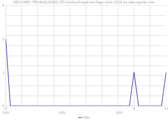 RECOVERY TECHNOLOGIES LTD (United Kingdom) Page visits 2024 