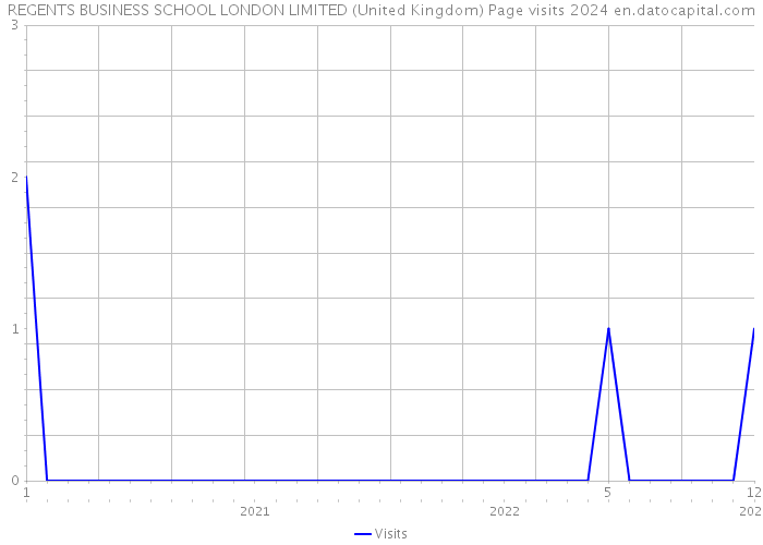 REGENTS BUSINESS SCHOOL LONDON LIMITED (United Kingdom) Page visits 2024 