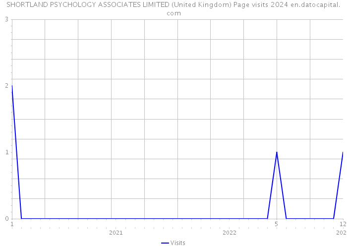 SHORTLAND PSYCHOLOGY ASSOCIATES LIMITED (United Kingdom) Page visits 2024 