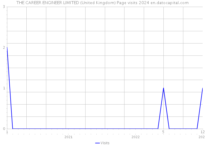 THE CAREER ENGINEER LIMITED (United Kingdom) Page visits 2024 