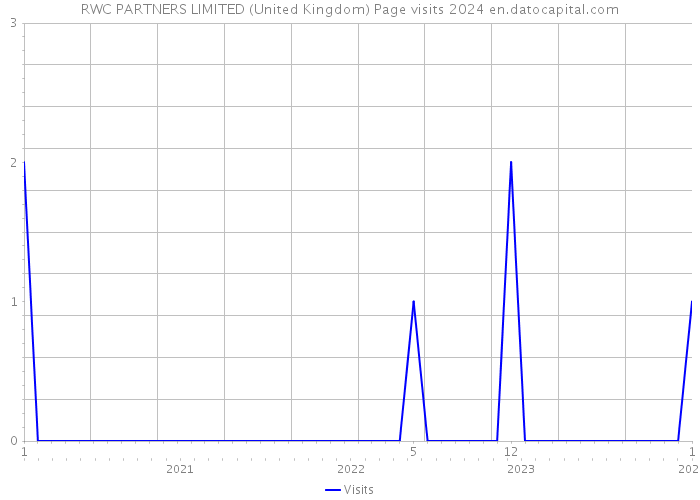RWC PARTNERS LIMITED (United Kingdom) Page visits 2024 