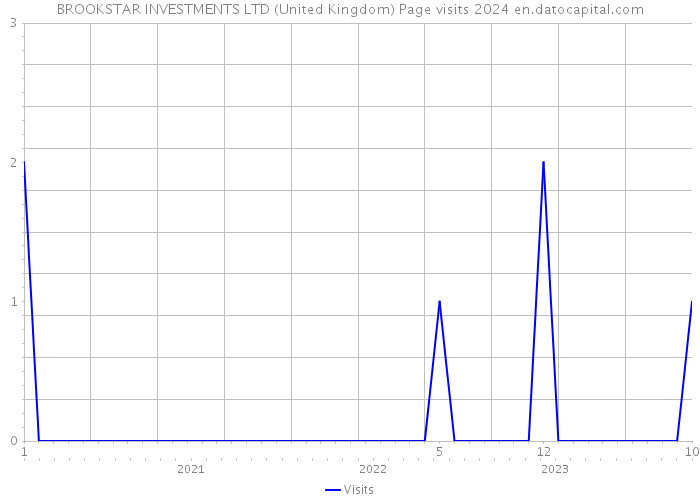 BROOKSTAR INVESTMENTS LTD (United Kingdom) Page visits 2024 