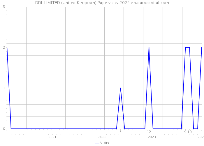 DDL LIMITED (United Kingdom) Page visits 2024 