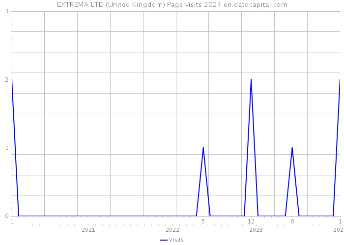 EXTREMA LTD (United Kingdom) Page visits 2024 