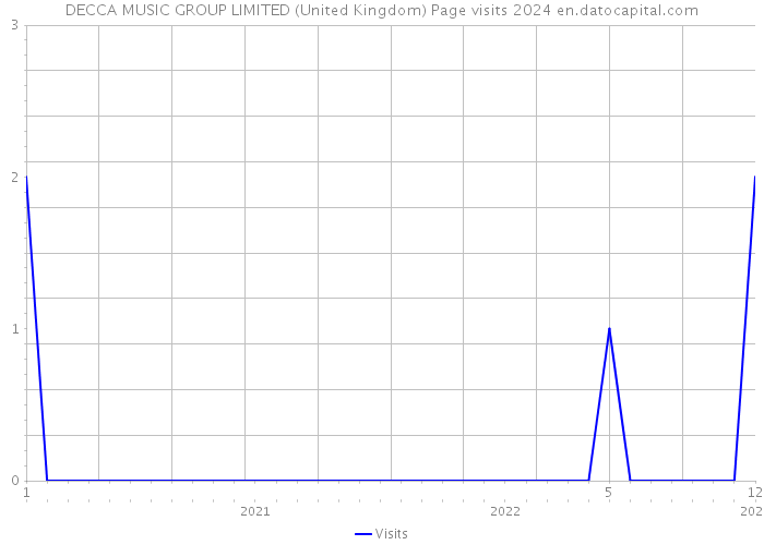 DECCA MUSIC GROUP LIMITED (United Kingdom) Page visits 2024 