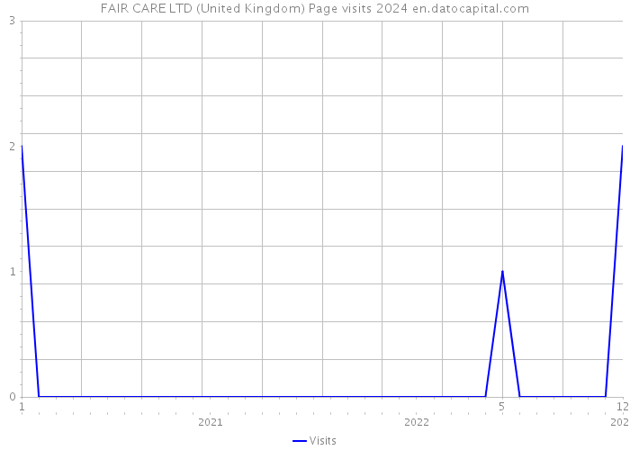 FAIR CARE LTD (United Kingdom) Page visits 2024 