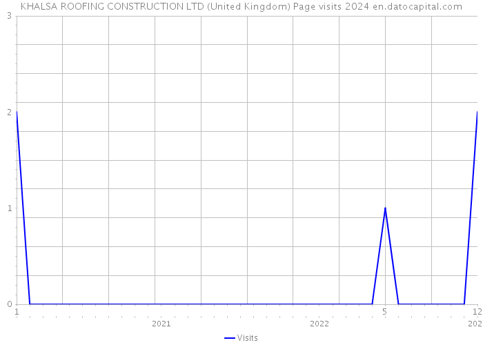 KHALSA ROOFING CONSTRUCTION LTD (United Kingdom) Page visits 2024 