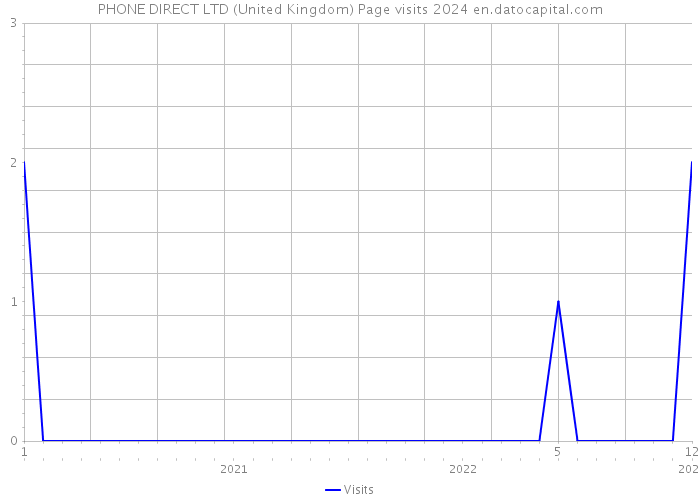 PHONE DIRECT LTD (United Kingdom) Page visits 2024 