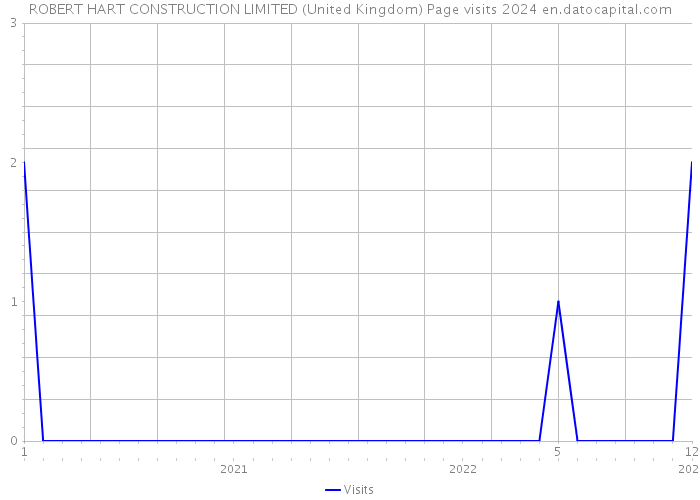 ROBERT HART CONSTRUCTION LIMITED (United Kingdom) Page visits 2024 