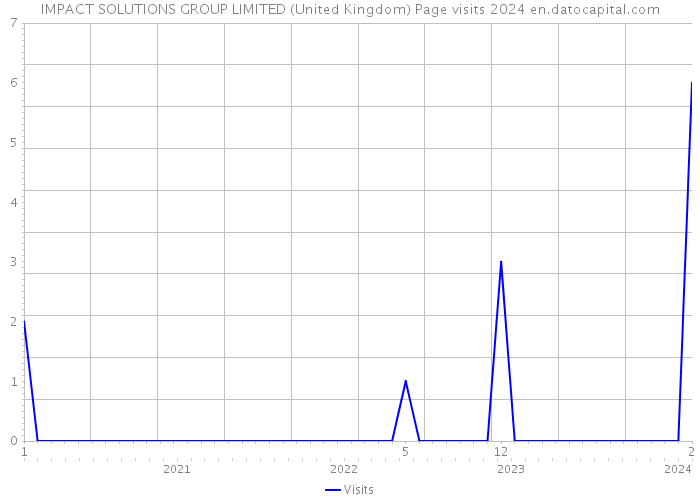 IMPACT SOLUTIONS GROUP LIMITED (United Kingdom) Page visits 2024 