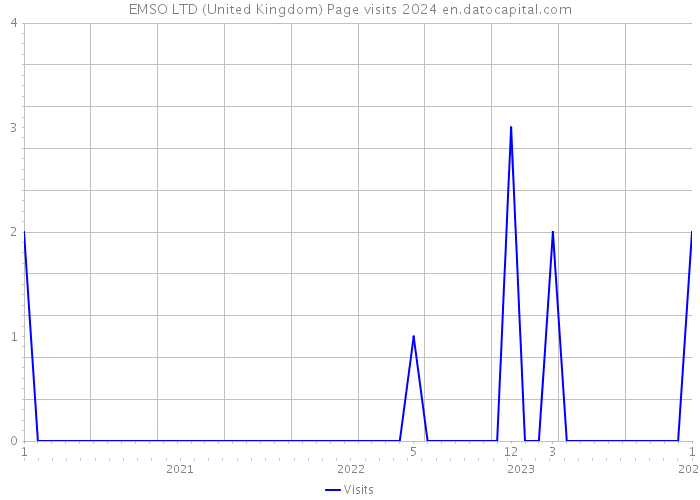 EMSO LTD (United Kingdom) Page visits 2024 