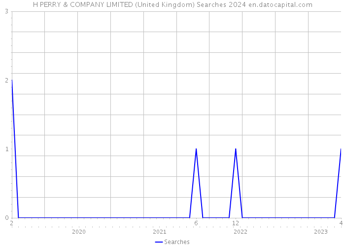 H PERRY & COMPANY LIMITED (United Kingdom) Searches 2024 