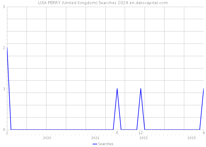 LISA PERRY (United Kingdom) Searches 2024 