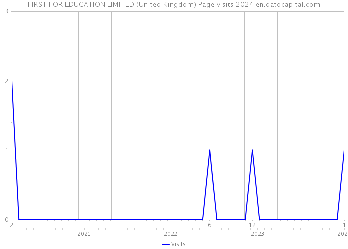 FIRST FOR EDUCATION LIMITED (United Kingdom) Page visits 2024 