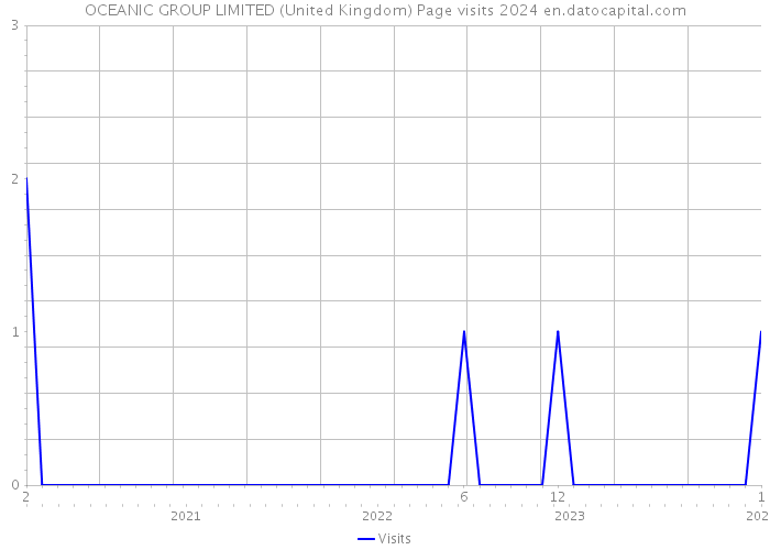OCEANIC GROUP LIMITED (United Kingdom) Page visits 2024 