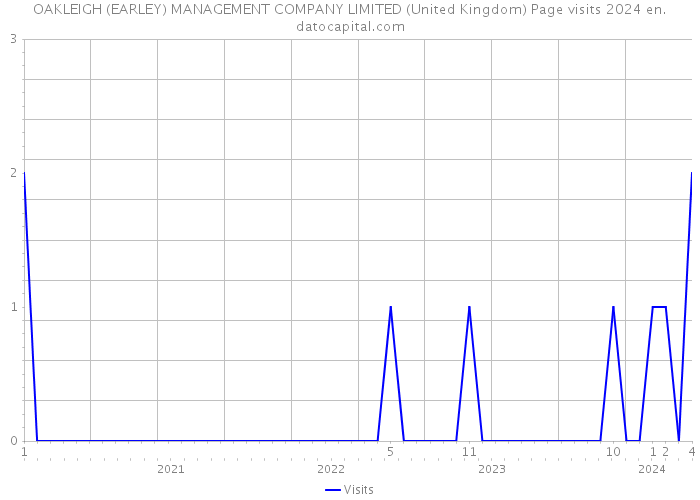 OAKLEIGH (EARLEY) MANAGEMENT COMPANY LIMITED (United Kingdom) Page visits 2024 