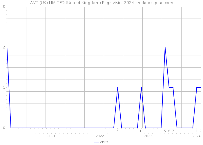 AVT (UK) LIMITED (United Kingdom) Page visits 2024 