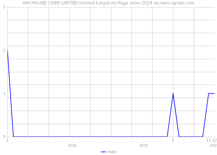 INN HOUSE CIDER LIMITED (United Kingdom) Page visits 2024 