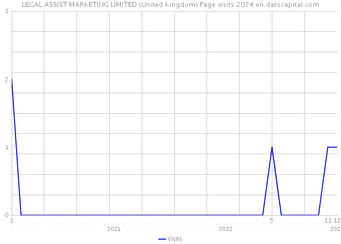 LEGAL ASSIST MARKETING LIMITED (United Kingdom) Page visits 2024 