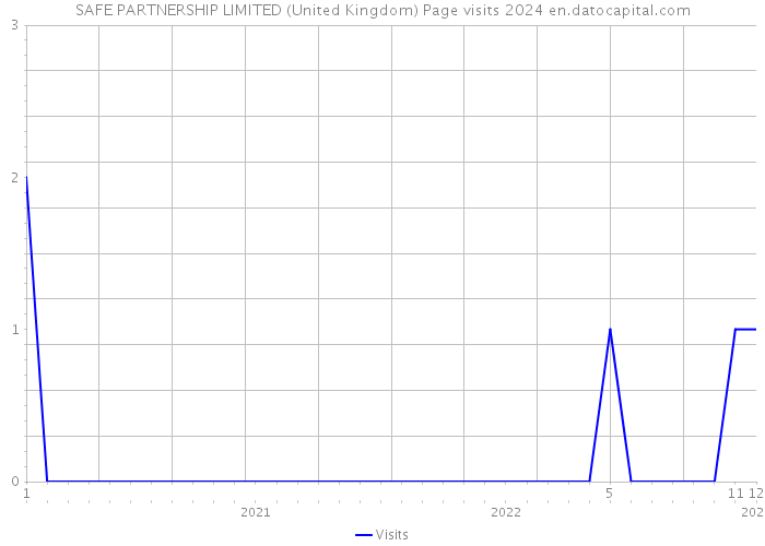 SAFE PARTNERSHIP LIMITED (United Kingdom) Page visits 2024 