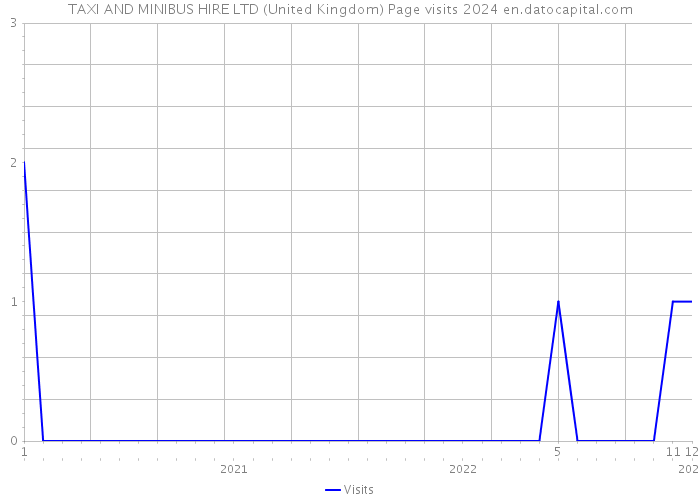 TAXI AND MINIBUS HIRE LTD (United Kingdom) Page visits 2024 