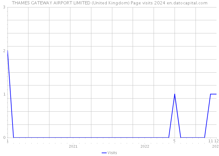 THAMES GATEWAY AIRPORT LIMITED (United Kingdom) Page visits 2024 