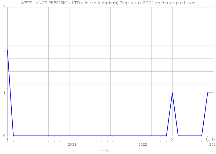 WEST LANCS PRECISION LTD (United Kingdom) Page visits 2024 