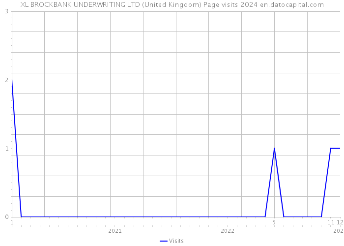 XL BROCKBANK UNDERWRITING LTD (United Kingdom) Page visits 2024 