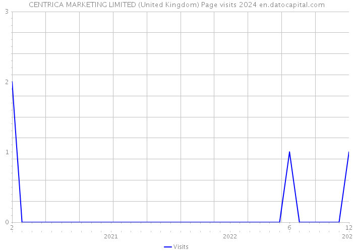 CENTRICA MARKETING LIMITED (United Kingdom) Page visits 2024 
