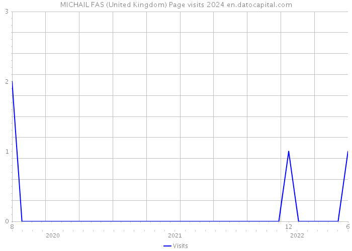 MICHAIL FAS (United Kingdom) Page visits 2024 
