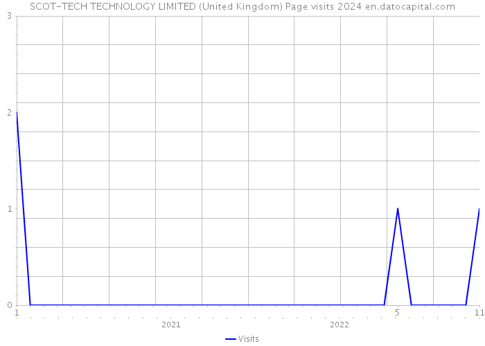 SCOT-TECH TECHNOLOGY LIMITED (United Kingdom) Page visits 2024 