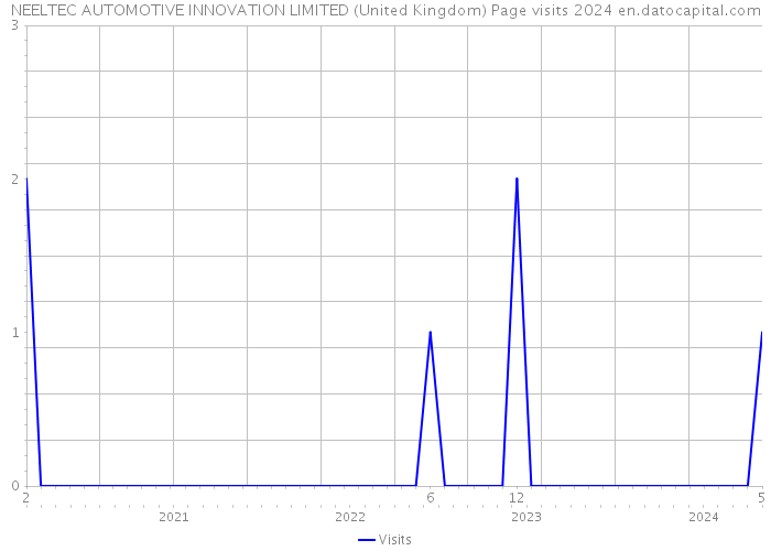 NEELTEC AUTOMOTIVE INNOVATION LIMITED (United Kingdom) Page visits 2024 