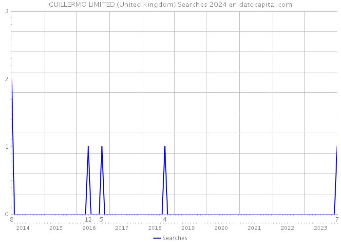 GUILLERMO LIMITED (United Kingdom) Searches 2024 