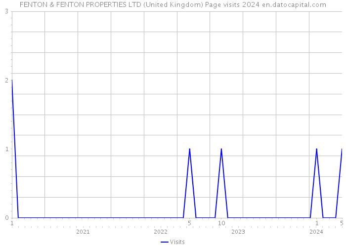 FENTON & FENTON PROPERTIES LTD (United Kingdom) Page visits 2024 