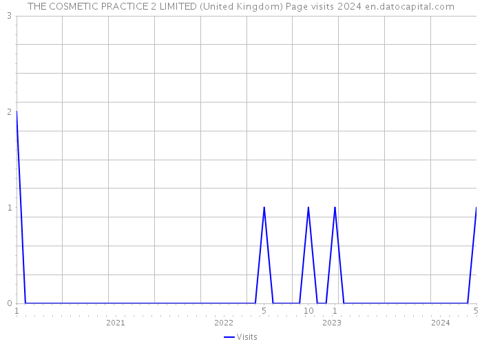 THE COSMETIC PRACTICE 2 LIMITED (United Kingdom) Page visits 2024 