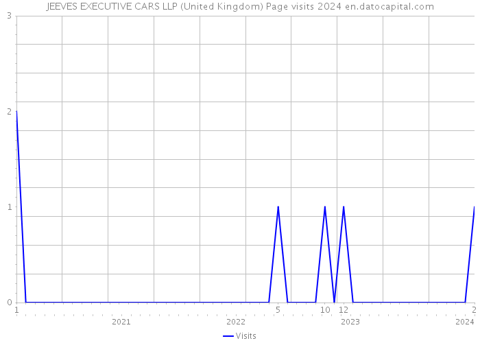 JEEVES EXECUTIVE CARS LLP (United Kingdom) Page visits 2024 