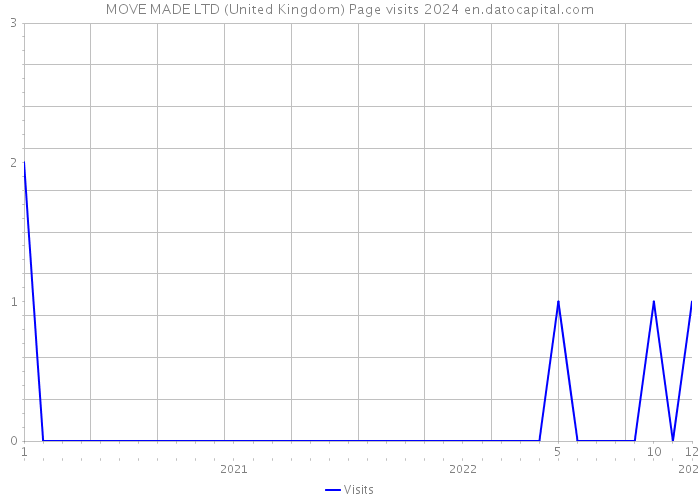 MOVE MADE LTD (United Kingdom) Page visits 2024 