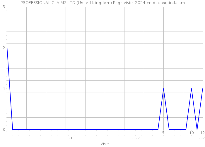 PROFESSIONAL CLAIMS LTD (United Kingdom) Page visits 2024 
